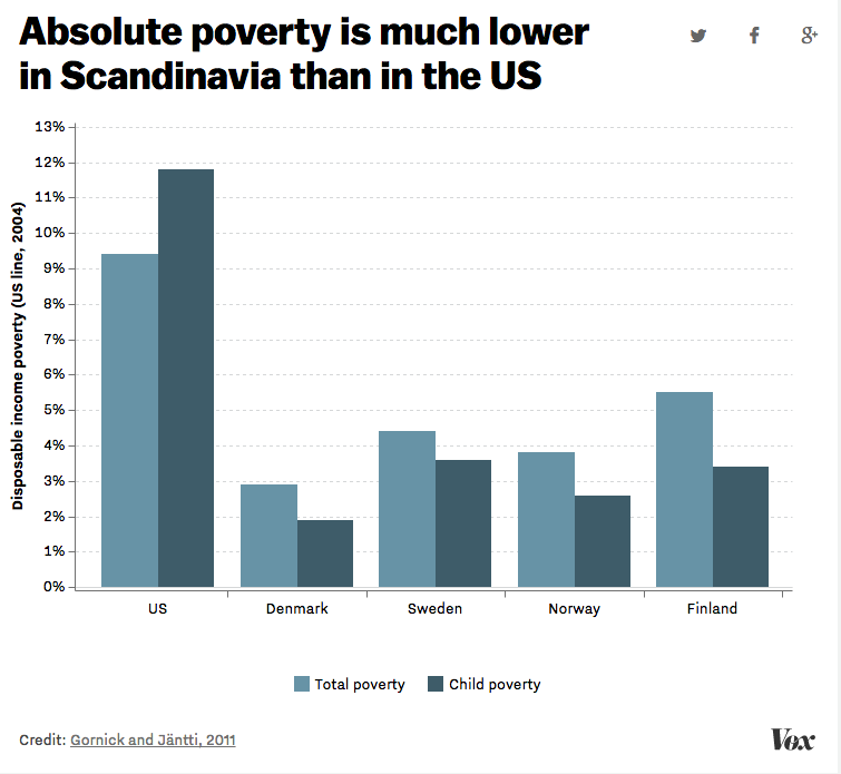    Source:  http://www.vox.com/policy-and-politics/2015/11/11/9707528/finland-poverty-united-states    