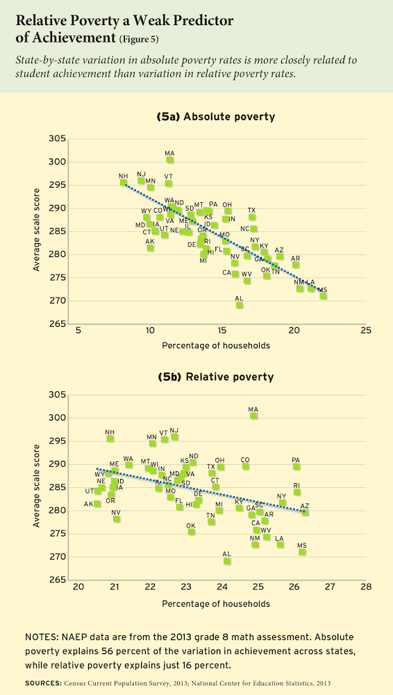    Source:  http://educationnext.org/americas-mediocre-test-scores-education-poverty-crisis/    