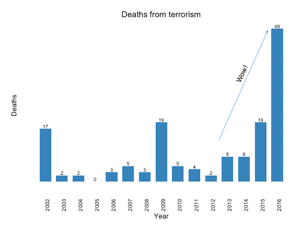   Figure 1: Religious-related terrorism[1] deaths (US).  