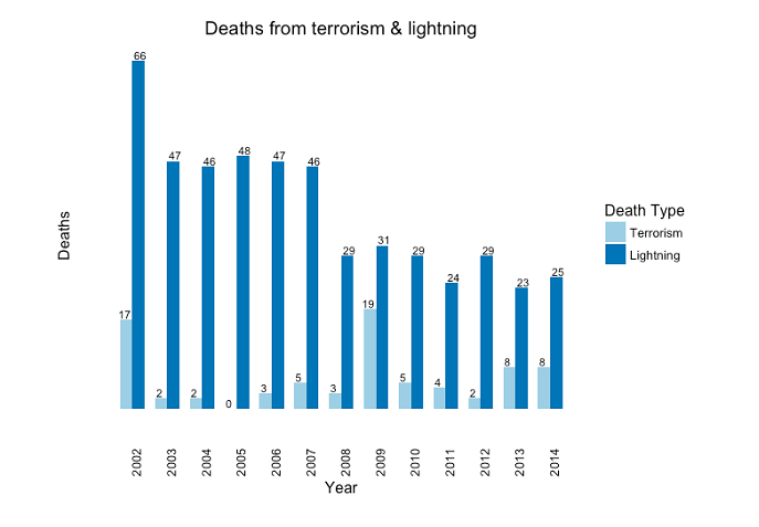   Figure 2: Religious-related terrorism & lightning deaths (US, 2002-2014) Source: CDC.  