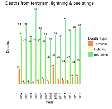   Figure 4: Terrorism, lightning and bee sting deaths (US, 2002-2014).  