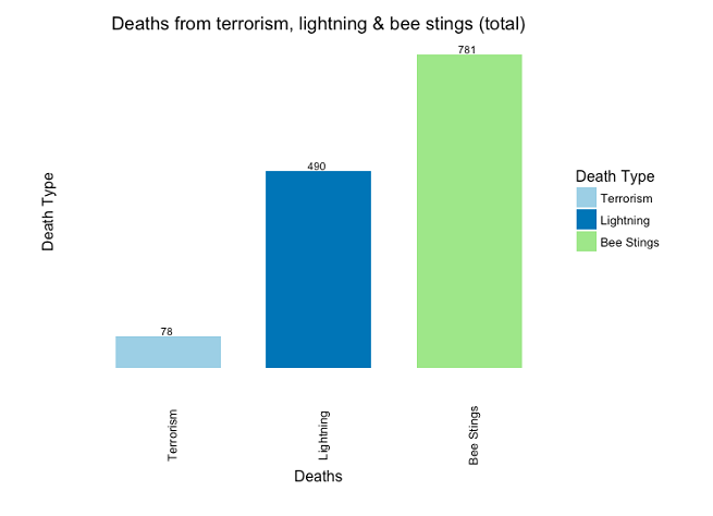 Figure 5: Aggregate deaths from terrorism, lightning and bee stings (US, 2002-2014).