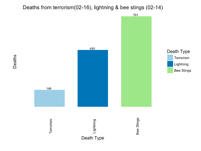   Figure 6: Aggregate deaths from US terrorism, lightning and bee stings (2002-2014, 2002-2016 for terrorism).  