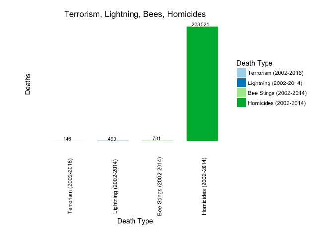 Figure 8: Terrorism, lightning, bee stings, and homicides (2002-2014 for all except terrorism, which is 2002-2016)