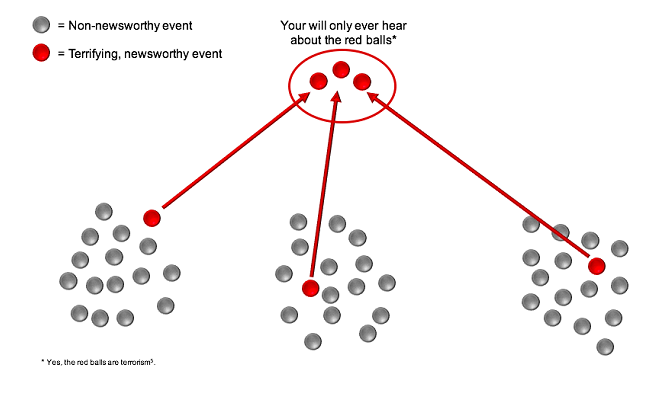Figure 9: Why you only hear about terrifying, novel news events.