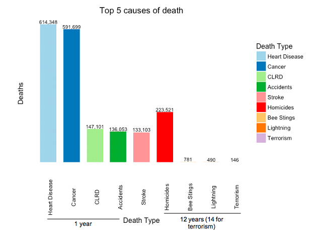   Figure 10: Top 5 causes of death vs homicides, bee stings, lightning, and terrorism (US).  2014 only for top 5 causes (Heart Disease, Cancer, CLRD, Accidents/Unintentional Injuries, Strokes),  2002-2014 for homicides, bee stings, and lightning, and 2002-2016 for terrorism. CLRD = Chronic Lower Respiratory Disease. Source: CDC  
