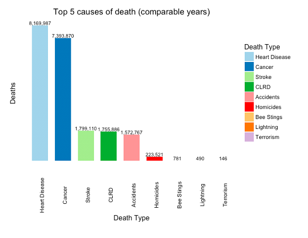   Figure 11: Top 5 causes of death vs homicides, bee stings, lightning, and terrorism (US).  2002-2014 for 5 causes (Heart Disease, Cancer, CLRD, Accidents/Unintentional Injuries, Strokes), homicides, bee stings, and lightning, and 2002-2016 for terrorism. CLRD = Chronic Lower Respiratory Disease. Source: CDC  