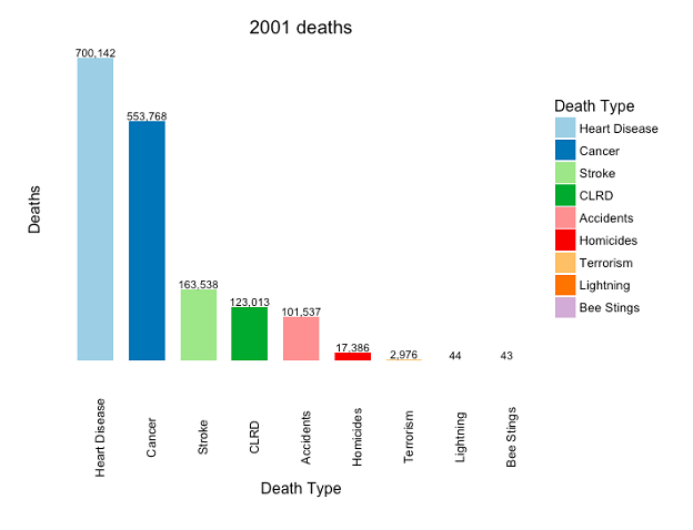 Figure 12: Top 5 causes of death vs homicides, bee stings, lightning, and terrorism (US, 2001). CLRD = Chronic Lower Respiratory Disease. Source: CDC