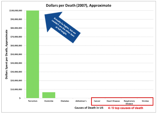   Figure 13: Dollars spent per death type (US, 2007). Source:  Reconsider Media .  