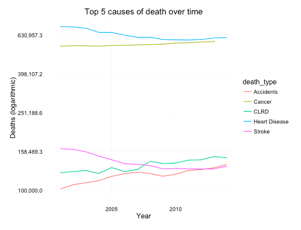   Figure 14: Deaths from top 5 causes over time (US, 2002-2014).  Y axis is logarithmic so you can see the variations in Stroke, CLRD and Accidents more clearly. Source: CDC.  