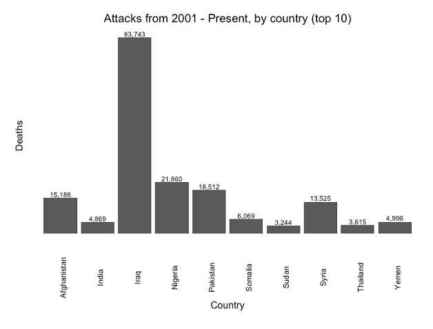 Figure 15: Aggregate terrorism related deaths by top 10 affected countries (2002-2016)