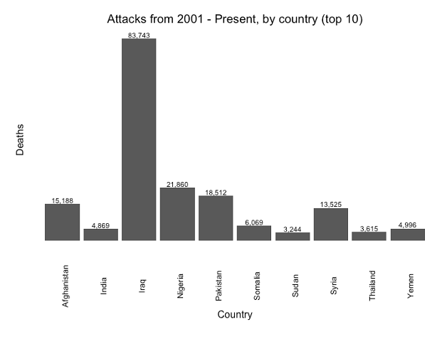   Figure 15: Aggregate  terrorism related deaths  by top 10 affected countries (2002-2016)  