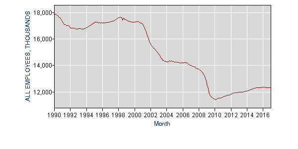  Bureau of Labor Statistics: https://data.bls.gov/pdq/SurveyOutputServlet 