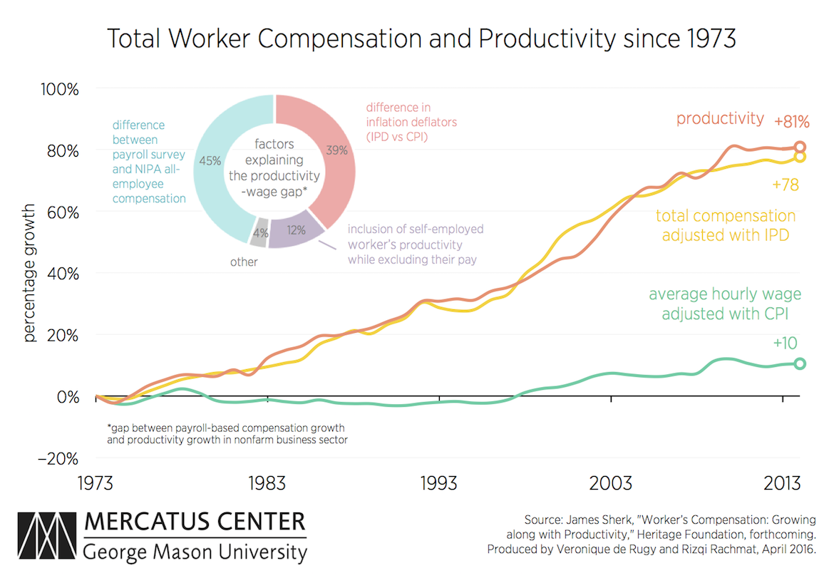 deRugy-Pay-and-Productivity-chart-v1.png