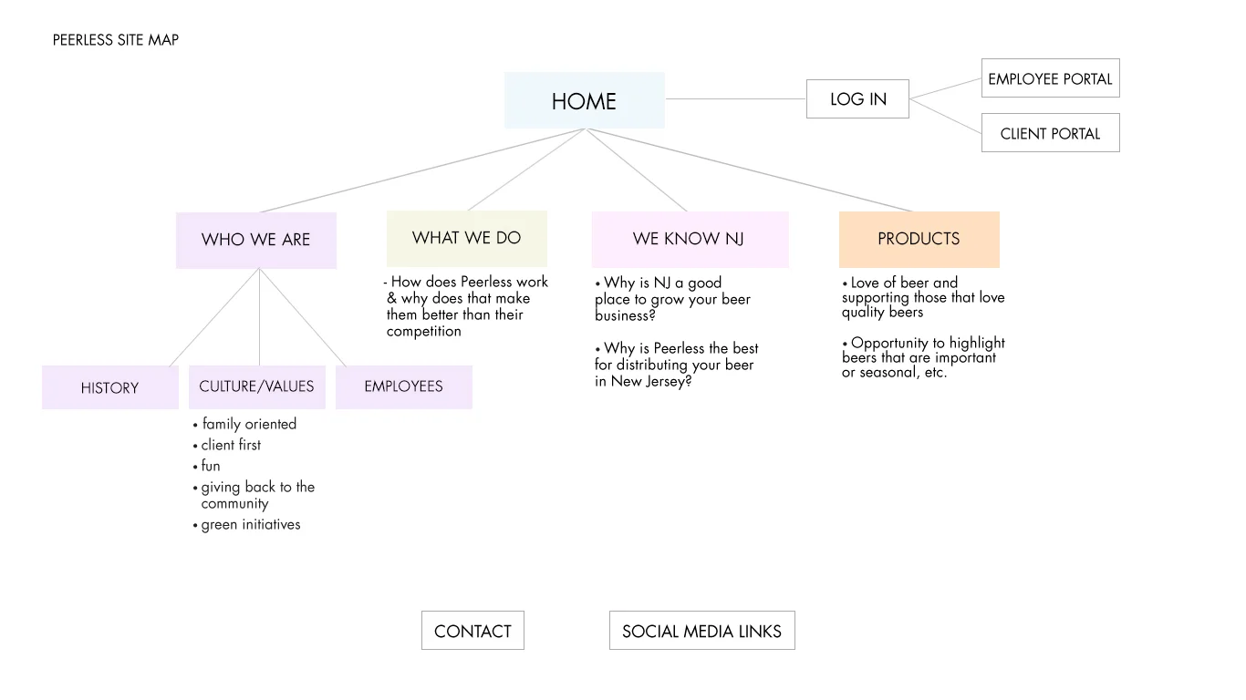 Peerless_sitemapArtboard 1.jpg