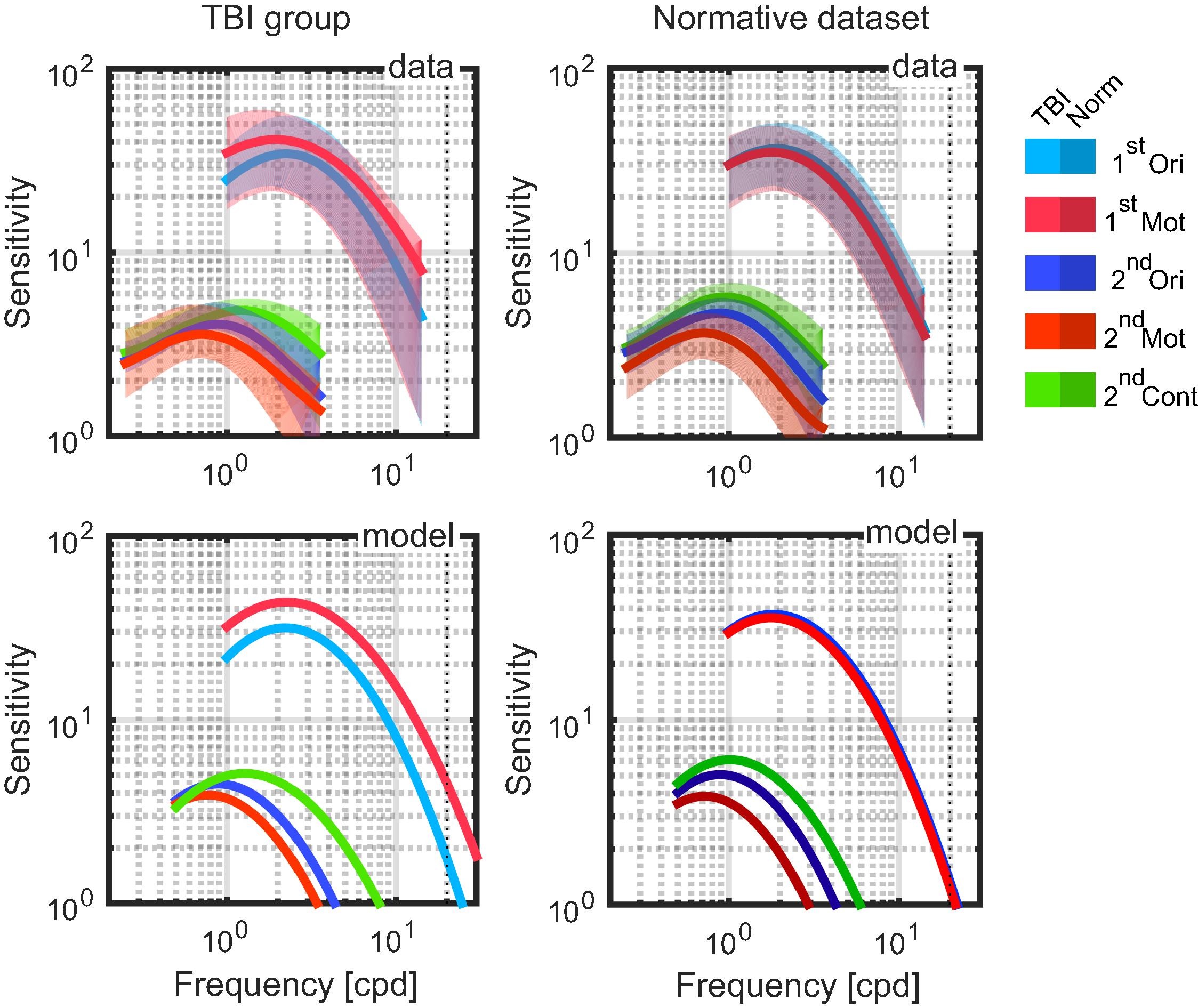 Averaged CSFs (top row) and model estimates based on the group pseudomedian estimates of qCSF parameters (bottom row). Averaged CSFs represent geometric mean with shading representing the standard deviation. Left panels TBI group; right panels normative dataset. cpd = cycles per degree. 1st Ori – 1st order orientation, 1st Mot – 1st order motion, 2nd Ori – 2nd order orientation modulation, 2nd Mot – 2nd order motion modulation, 2nd Cont – 2nd order contrast modulation. 
