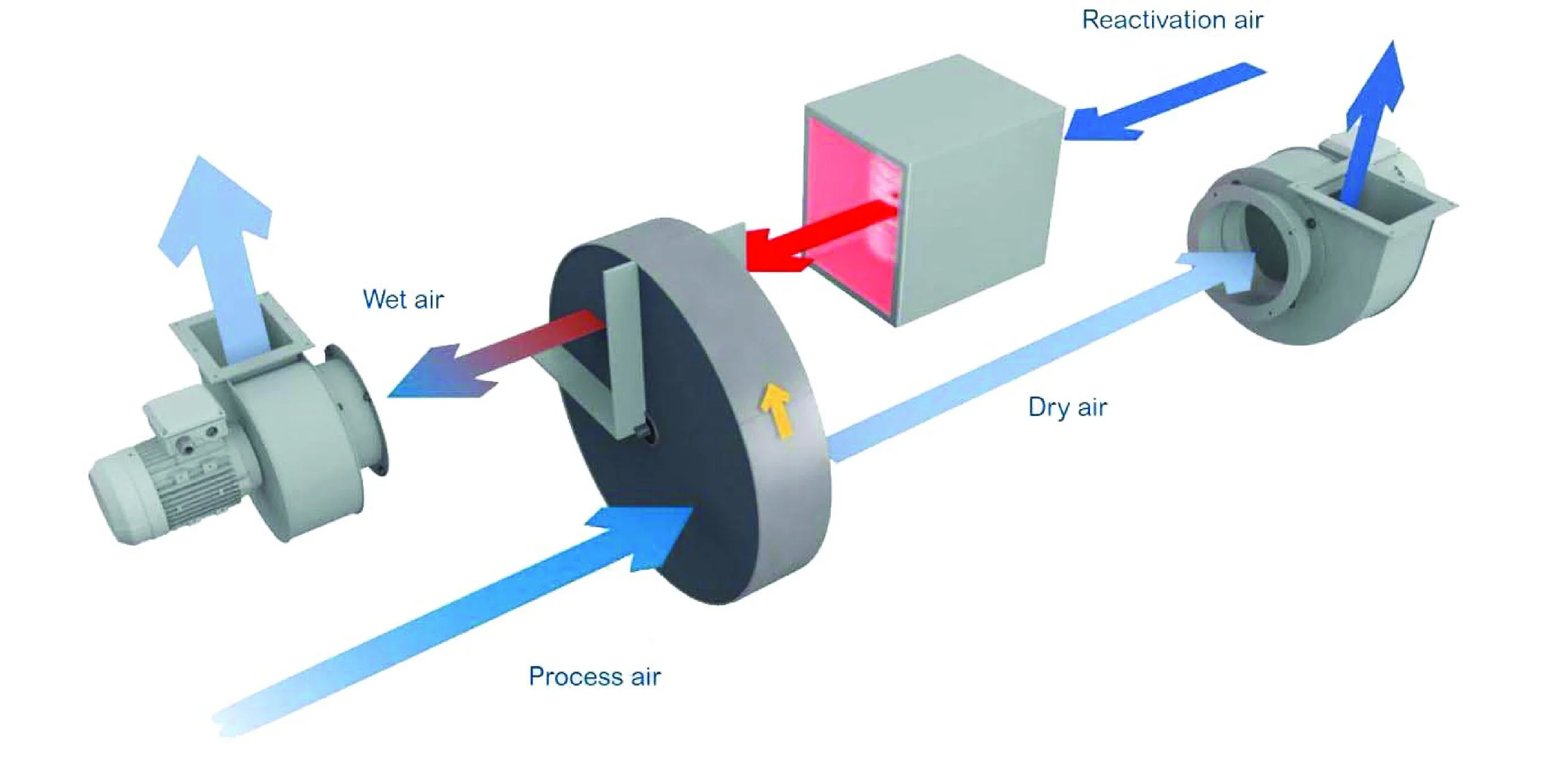 Benefits of a Desiccant Dehumidifier — Humiscope