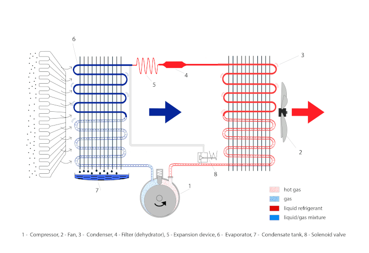 Desiccant vs Refrigerant Dehumidifiers HVACR NOTICEBOARD