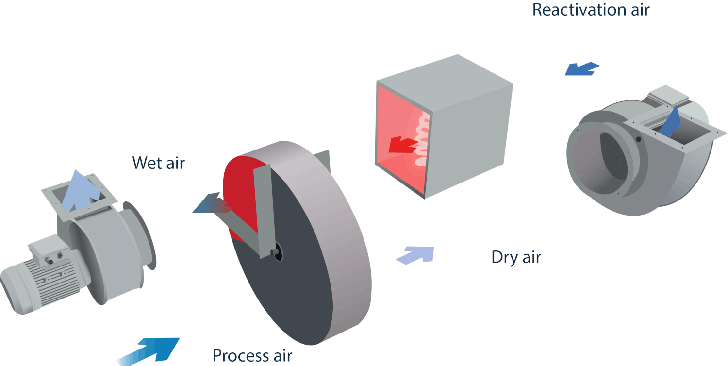 Desiccant vs Mechanical Dehumidifiers — Humiscope