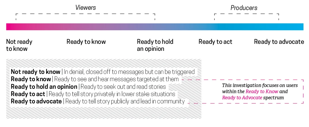 Idea Receptivity Gradient, Davis Rose