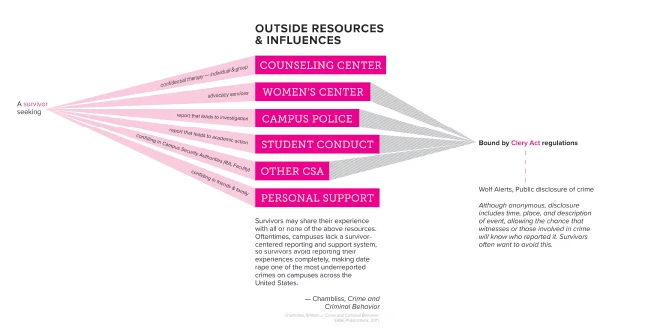 The map illustrates a list of possible resources available to rape survivors. A survivor’s decision to seek out a specific resource depends on the desired outcome or service. For example, a survivor seeking emotional support may go to individual or …