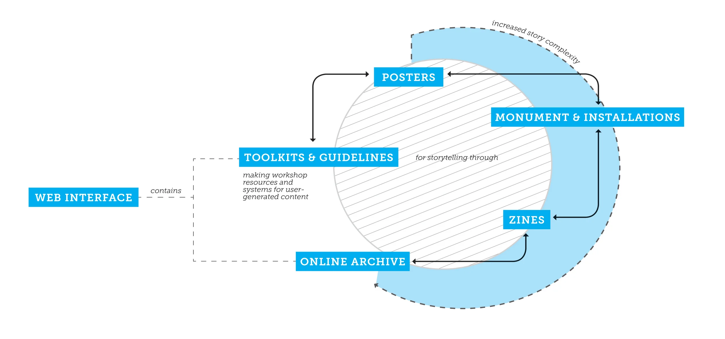 A map of the proposed system, containing different platforms for storytelling.