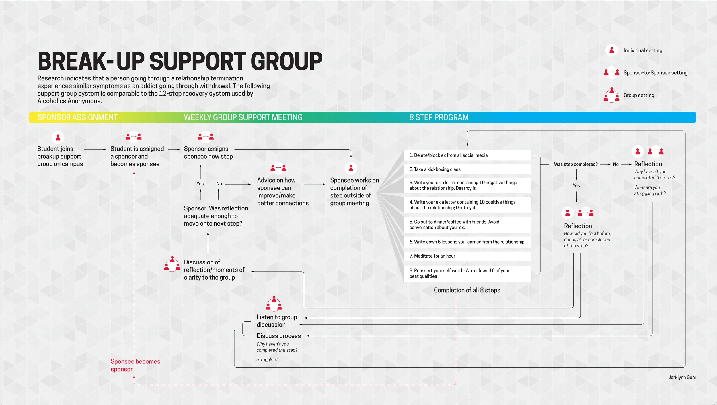 A user journey in a support group similar to a 12-step recovery program.&nbsp;