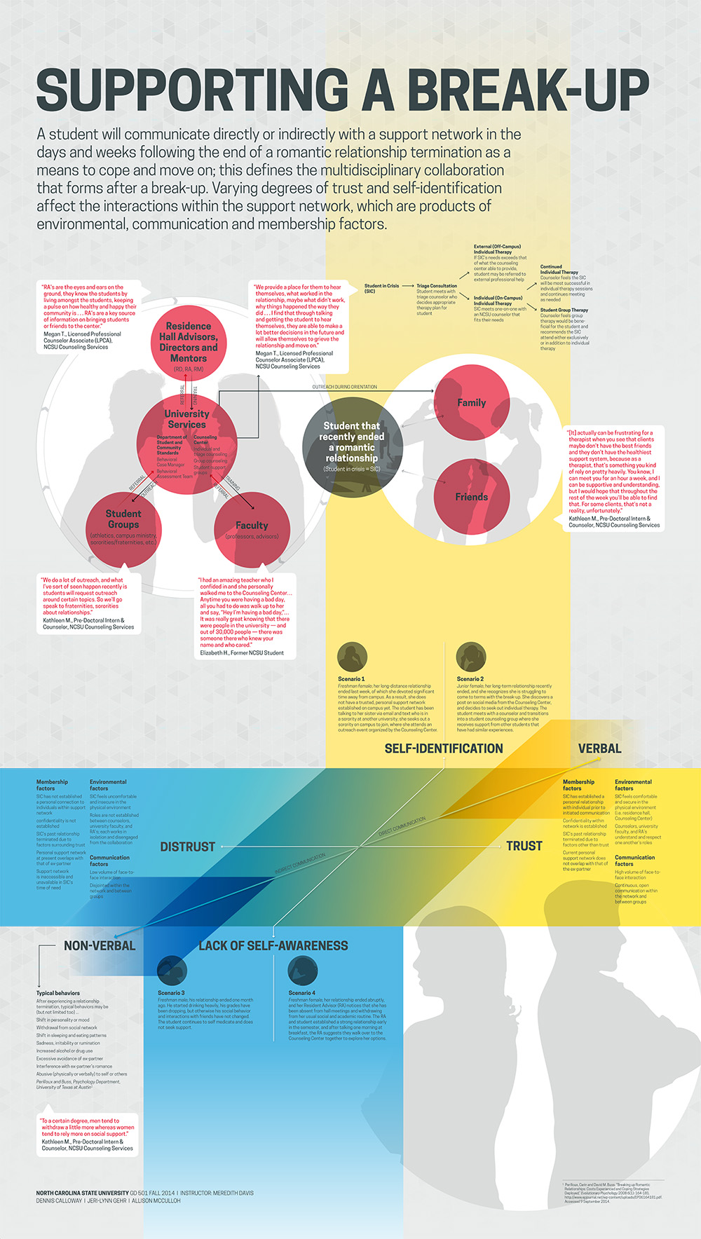 Concept Map of the&nbsp;relationships among the people, activities, behaviors,&nbsp;tools, and&nbsp;settings of the university system of break up support as a collaboration. 40"x70"