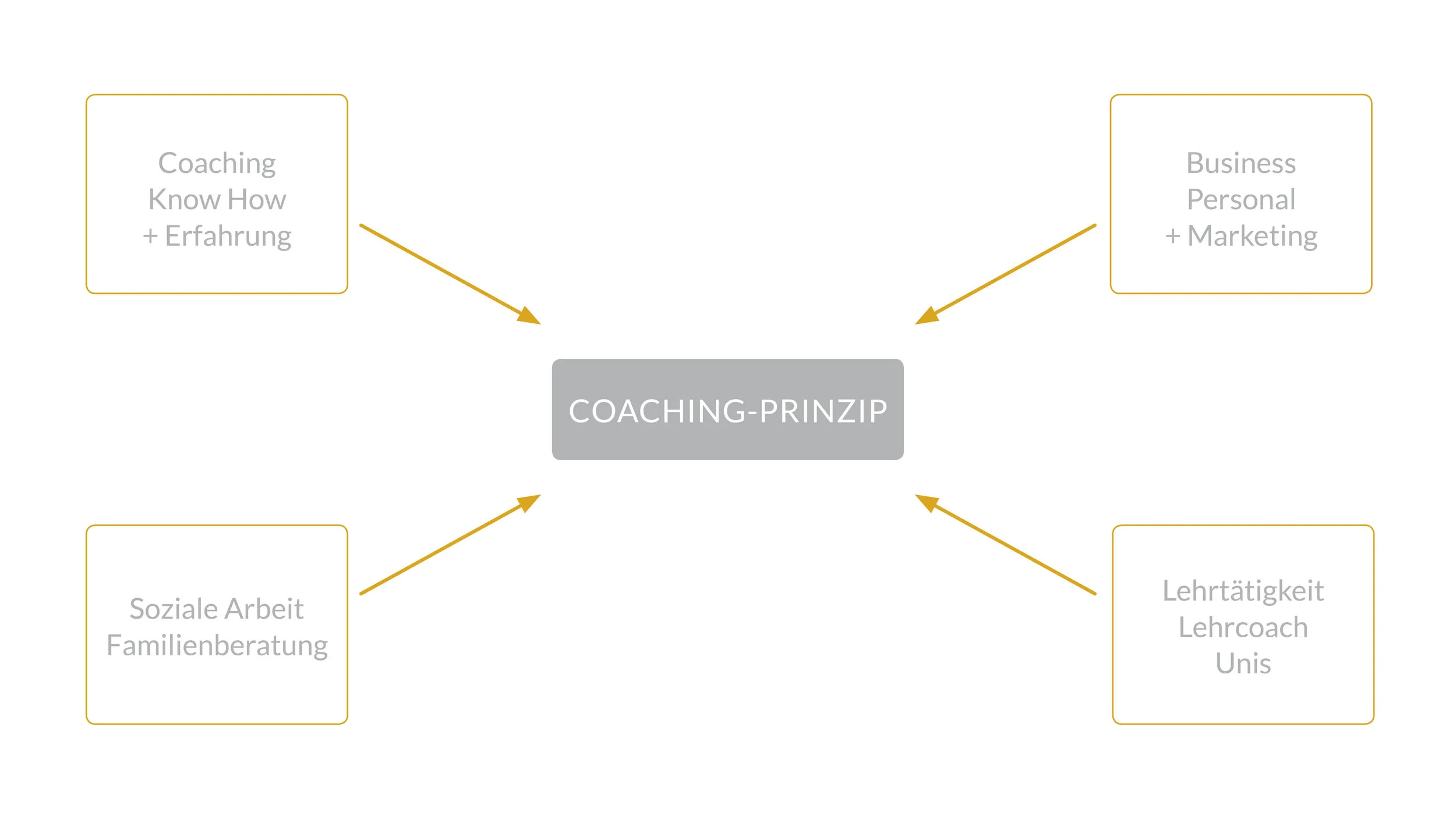 Schaubild-Coaching-Prinzip-für-Persönlichkeitsentwicklung-und-Business-Coaching