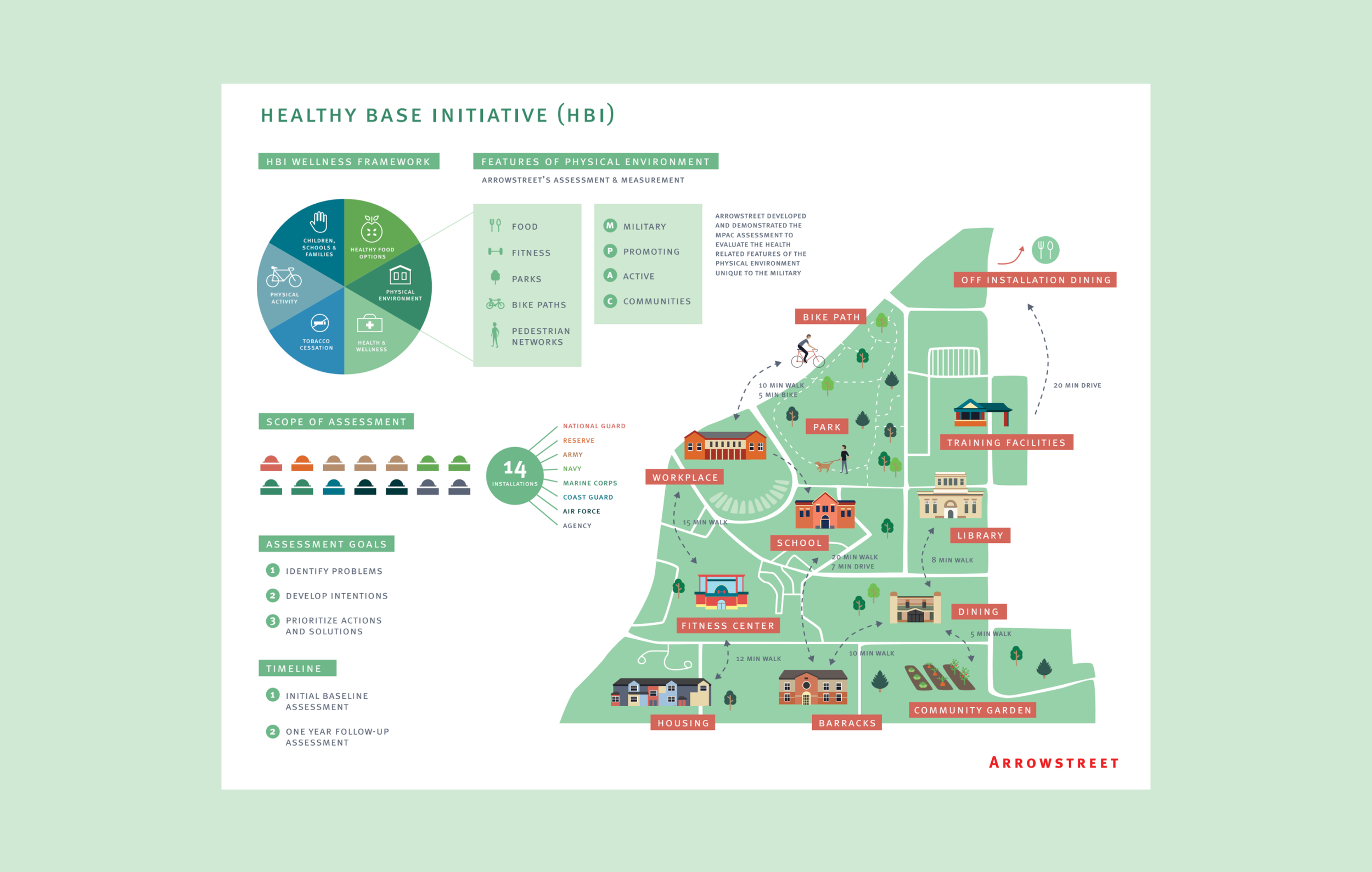  Custom vector illustrations and information design for urban planning initiatives. An architect approached me to create a visual summary of the Healthy Base report, an analysis of healthy lifestyle factors on military bases. 