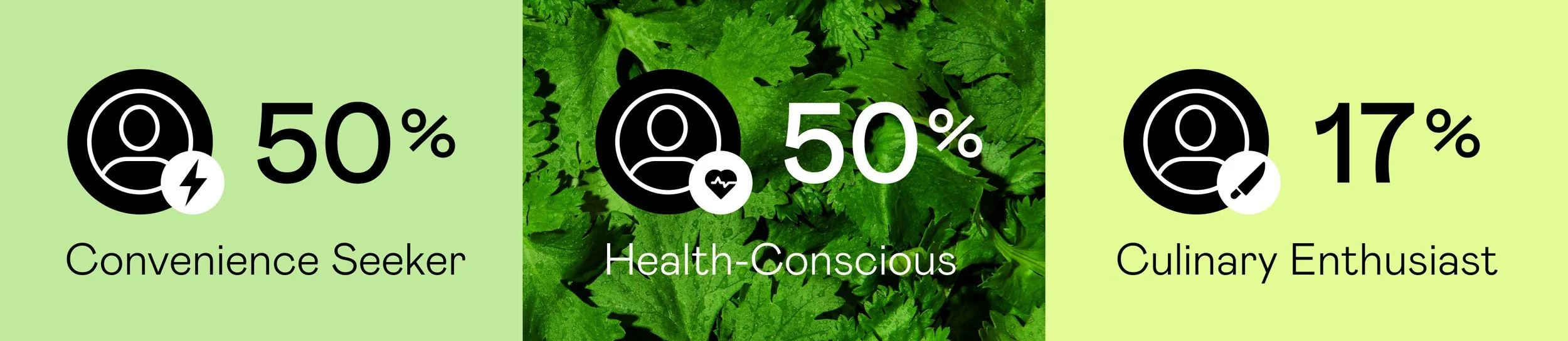  Redesigning the page to focus on primary acquisition drivers of health and convenience increased scroll depth and menu engagement.  