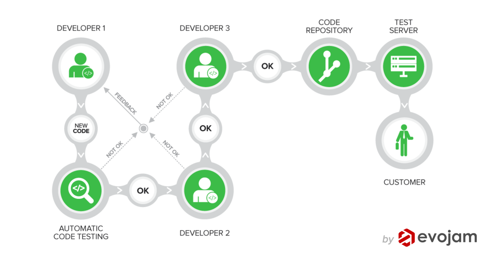 Gerrit-pre-commit-code-review.png