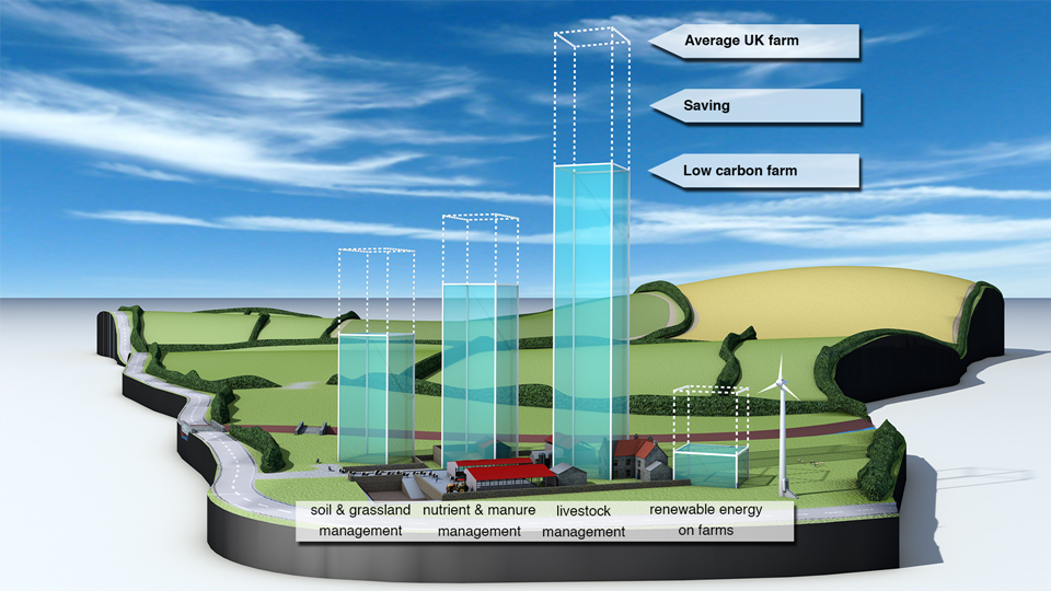  Actual volumes of saving potential (CO 2 e) on UK farms using low carbon farming practices 