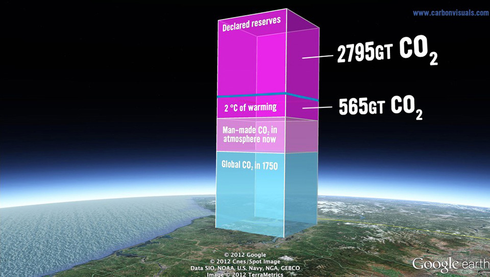  One of the graphics Carbon Visuals produced for 350.org was selected for the 'The year in graphs' feature in the Washington Post, and appeared on their front page. 