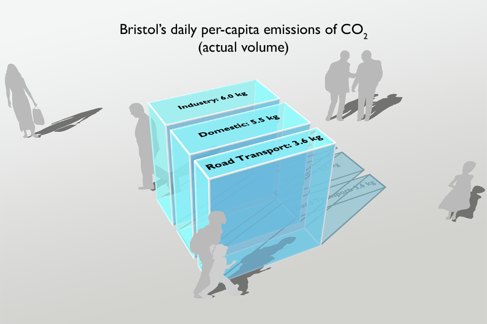  In Bristol, on average, each person adds 4.9 tonnes of carbon dioxide to the atmosphere each year, which is over 13 kg per day (less than the national average). 