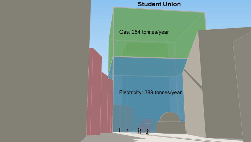  This is the annual carbon footprint of the Student Union: 653 tonnes CO 2 (e) per year 