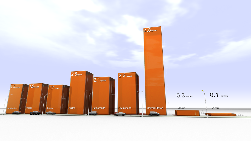  Annual per-capita CO2&nbsp;emissions from road transport (actual volume) 