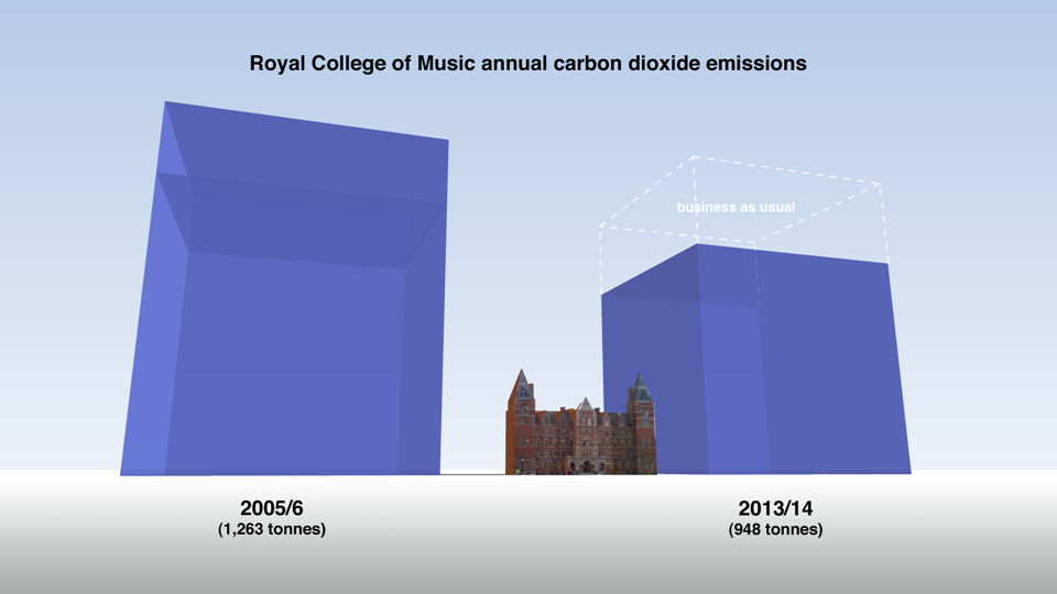  This image shows emissions for 2005/6 and BAU / reduction target for 2013/14 