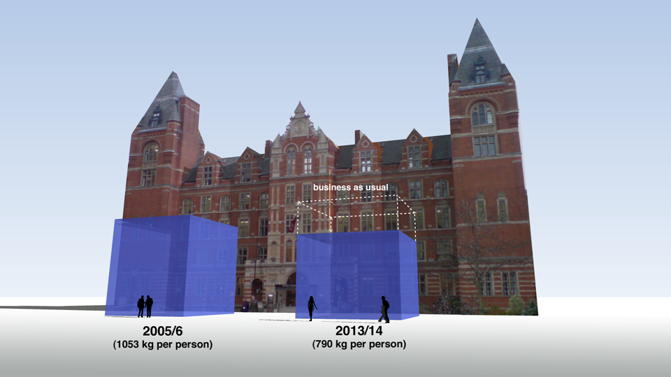  This image shows the annual and projected CO2 emissions if the carbon management plan is successful. 