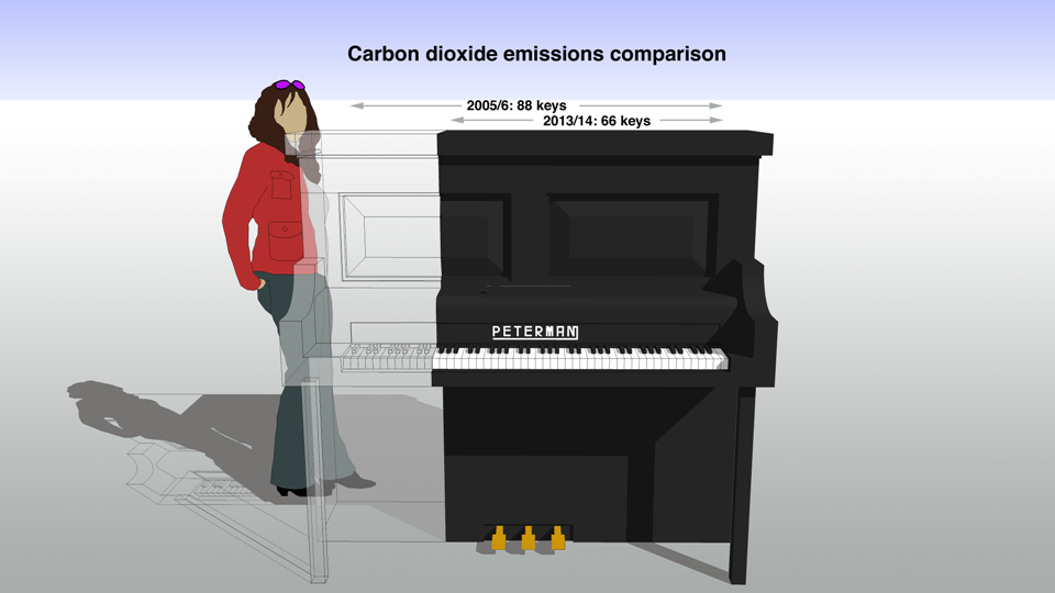  This image shows a playful way of depicting the scale of carbon reduction laid out in the Carbon Management Plan. The reduction could be likened to removing 22 keys from a piano. It is not a volumetric representation. 