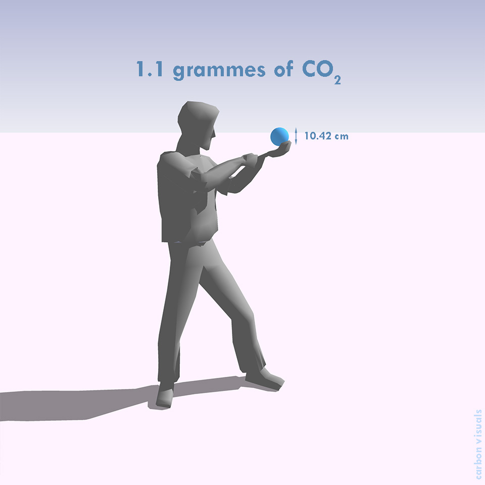  BBC One Planet's average emissions per second. Visualising rates of emission on very small timescales, as here, allows viewers to see the emissions as&nbsp;dynamic. 