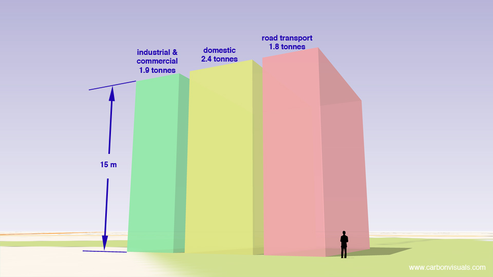  CO2(e) emissions per-capita in Central Bedfordshire in 2007 (actual volume of gas) 