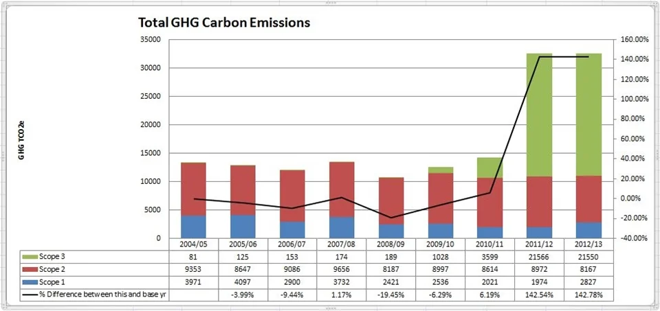 Typical organisational carbon emissions graph