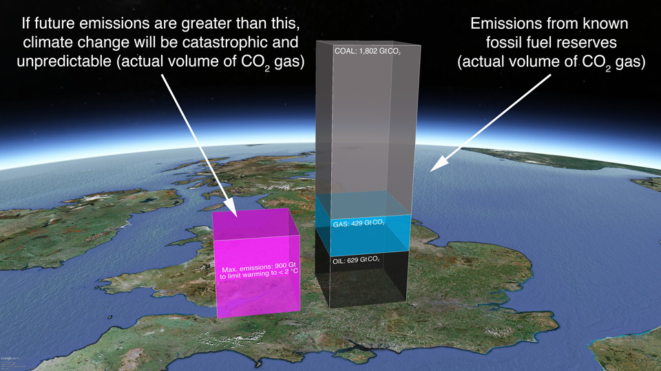 The pink cube, which is 78 km high (49 miles) is the actual volume of our 'carbon budget': 900 billion tonnes of CO2. The shapes to the right show the emissions from proven reserves listed in Global Energy Outlook 2012 . There are high resolution versions of this image on Flickr .