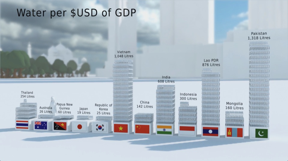  Image from film: water use per $USD of GDP for countries in Asia Pacific region 