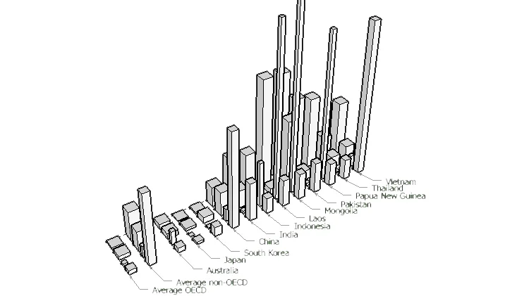 Sketch from storyboard: Actual volume of biomass, fossil fuels, metals and minerals required to generate one dollar of GDP