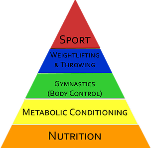  Pyramide "officielle" du CrossFit : La nutrition est à la base.