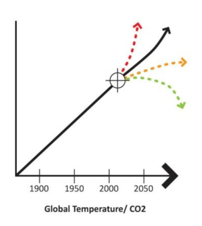 Global Temperature CO2 Chart.png