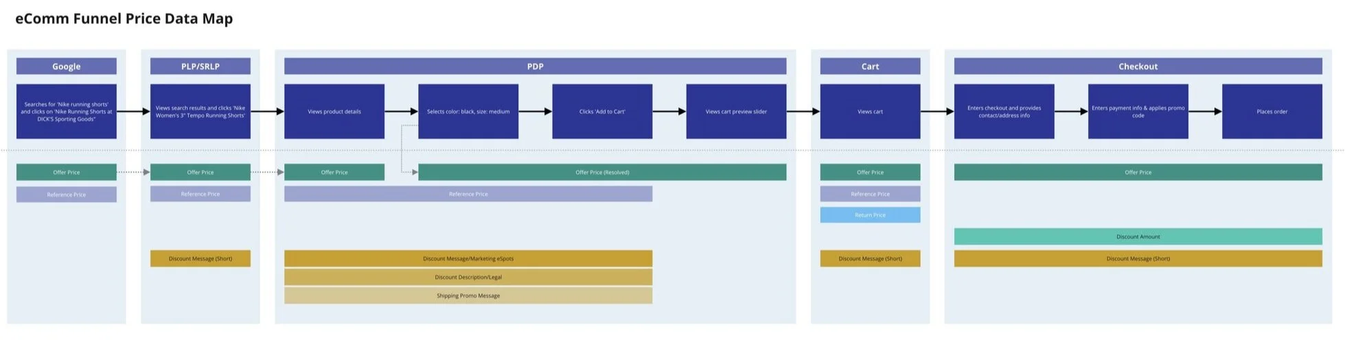 Finalized map of pricing data customers see through the eComm funnel