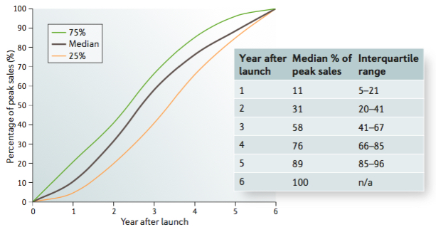 Shape of a median launch curve for drugs launched in the United States, 2000–2002. Figure from Robey & David, Nat Rev Drug Disc, 2016 .